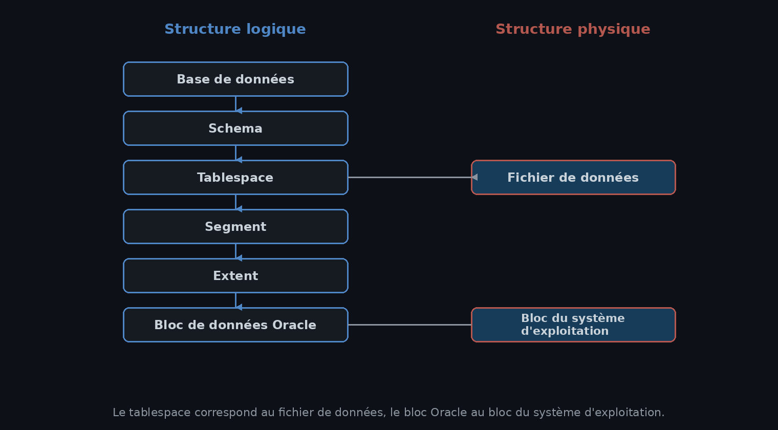 Structure logique : base de données, schéma, tablespace, segment, extent, bloc de données Oracle. Structure physique : fichier de données, bloc du système d&rsquo;exploitation. Le tablespace correspond au fichier de données, le bloc Oracle au bloc du système d&rsquo;exploitation