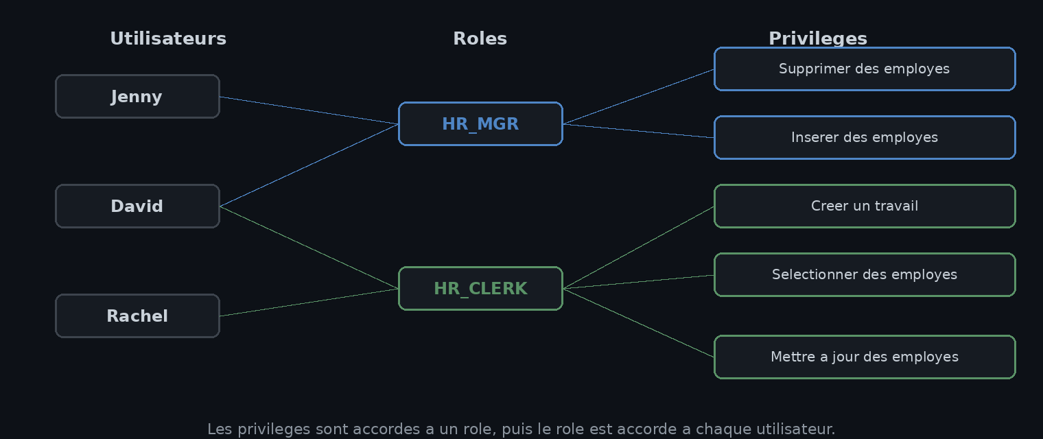 Les privilèges Supprimer et Insérer des employés sont accordés au rôle HR_MGR ; Créer un travail, Sélectionner et Mettre à jour des employés au rôle HR_CLERK. Jenny et David ont le rôle HR_MGR, David et Rachel ont le rôle HR_CLERK