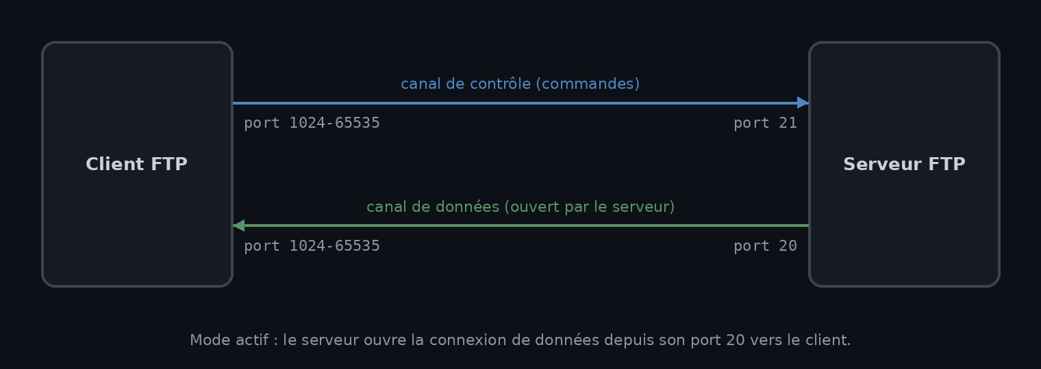 Mode actif : le canal de données part du port 20 du serveur vers le client