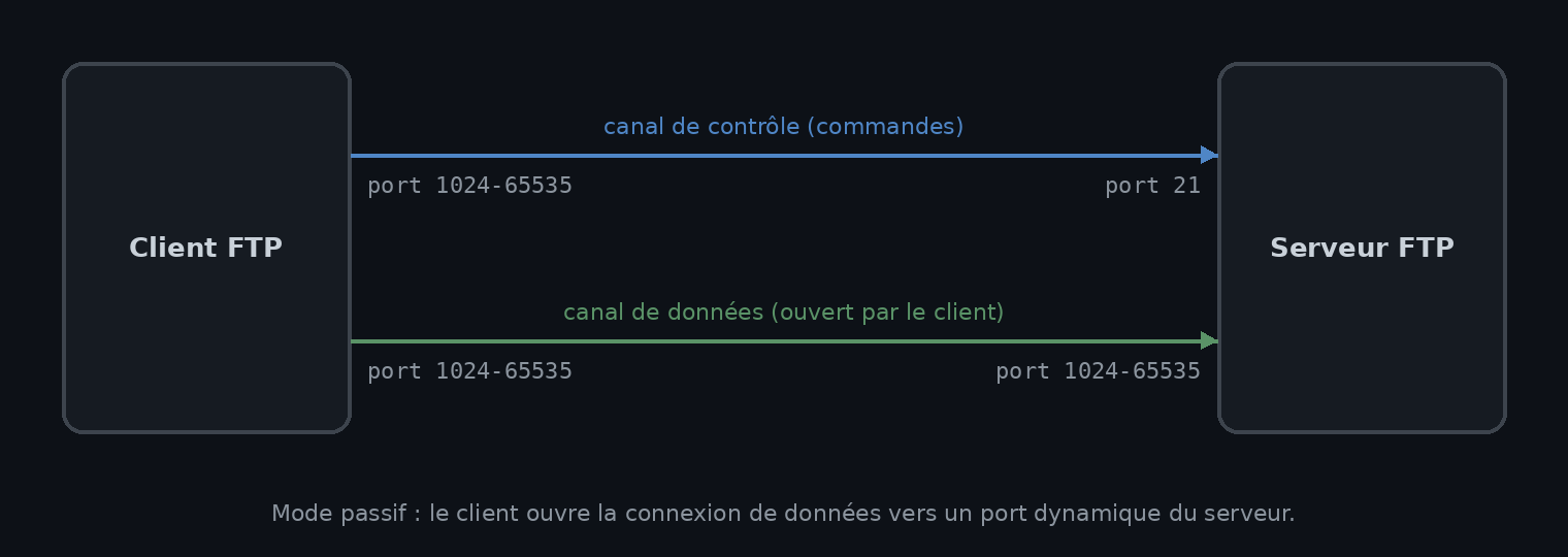Mode passif : le client ouvre aussi le canal de données, vers un port dynamique du serveur