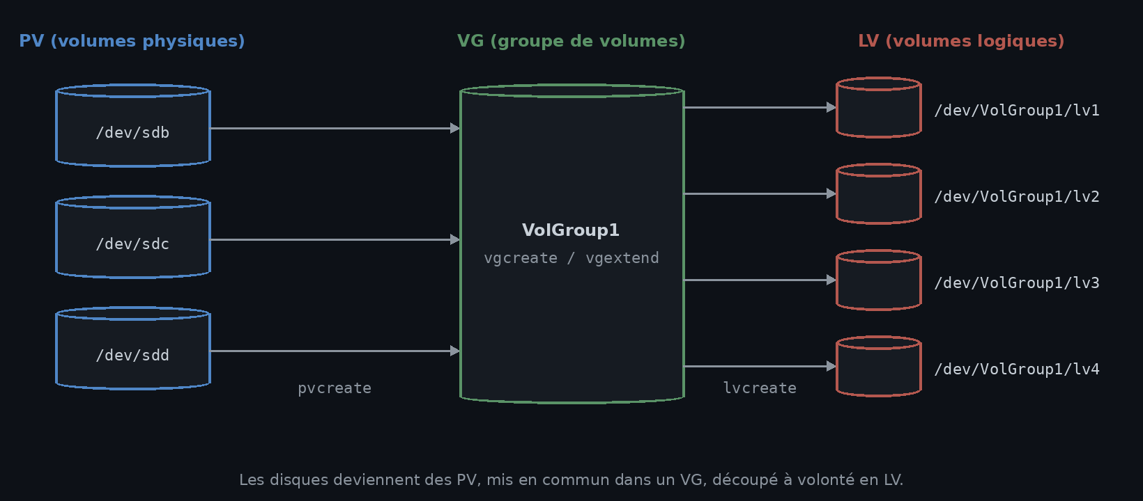 Trois disques /dev/sdb, sdc et sdd deviennent des PV, réunis dans le groupe VolGroup1, découpé en quatre LV