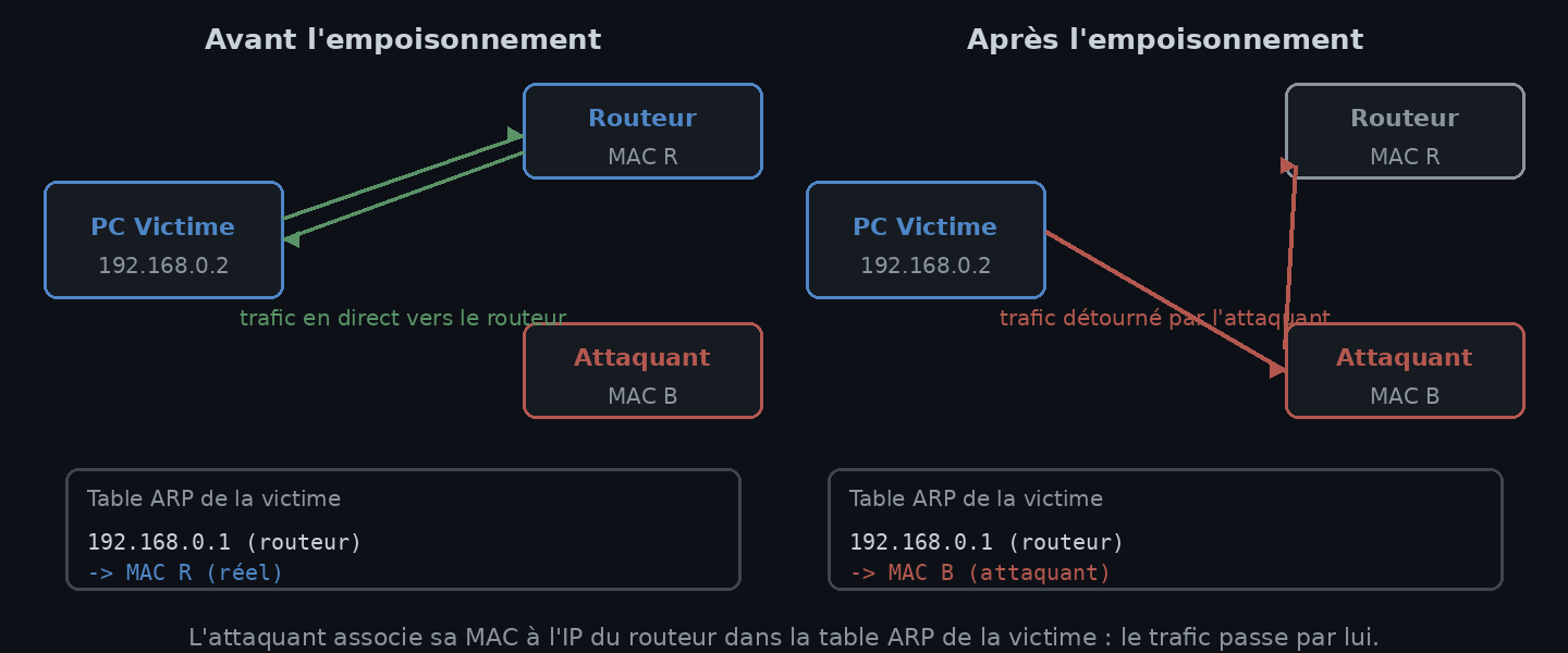 Avant et après l’empoisonnement ARP : l’attaquant associe sa MAC à l’IP du routeur dans la table ARP de la victime, et le trafic passe désormais par lui