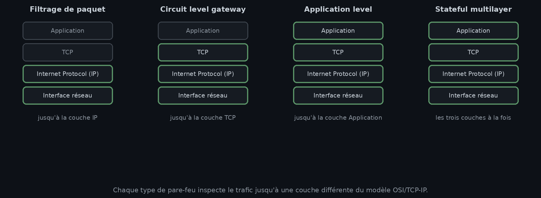 Chaque type de pare-feu inspecte le trafic jusqu’à une couche différente du modèle OSI/TCP-IP