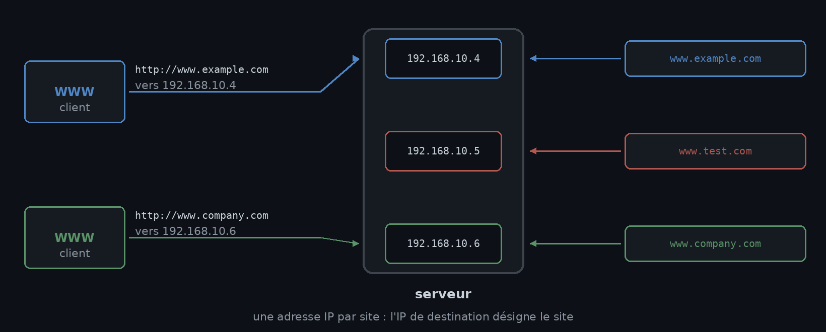 Trois sites sur trois adresses IP du même serveur : l&rsquo;IP de destination choisit le site