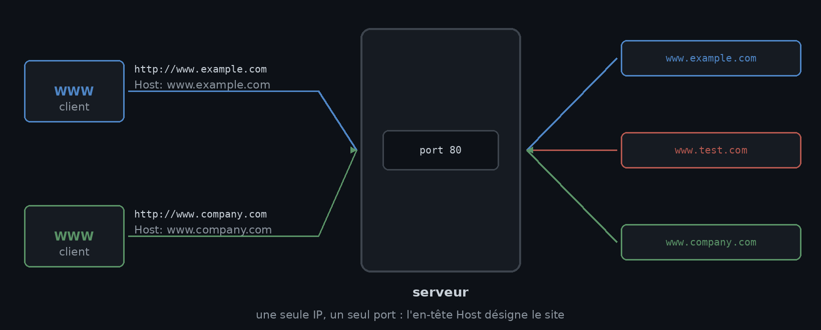 Deux clients vers une seule IP sur le port 80 : le serveur choisit le site avec l&rsquo;en-tête Host