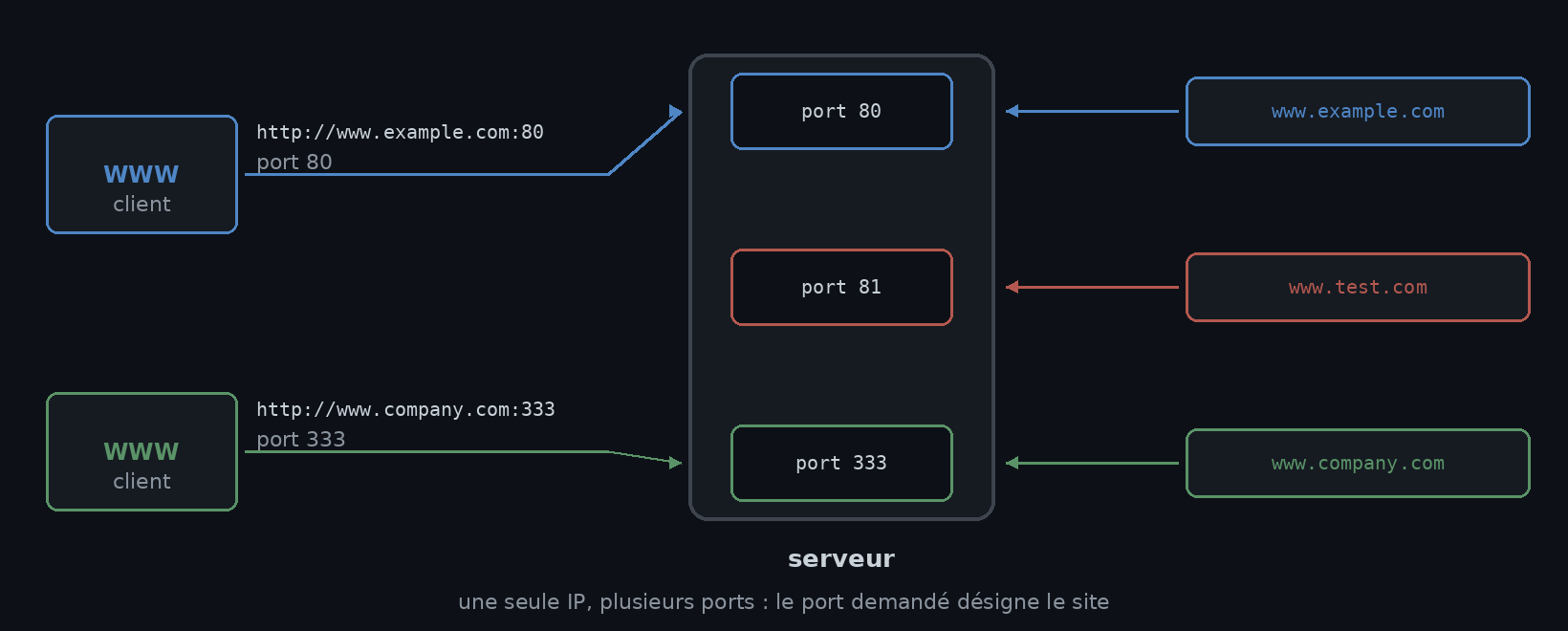 Trois sites sur une seule IP, écoutant les ports 80, 81 et 333 : le port choisit le site