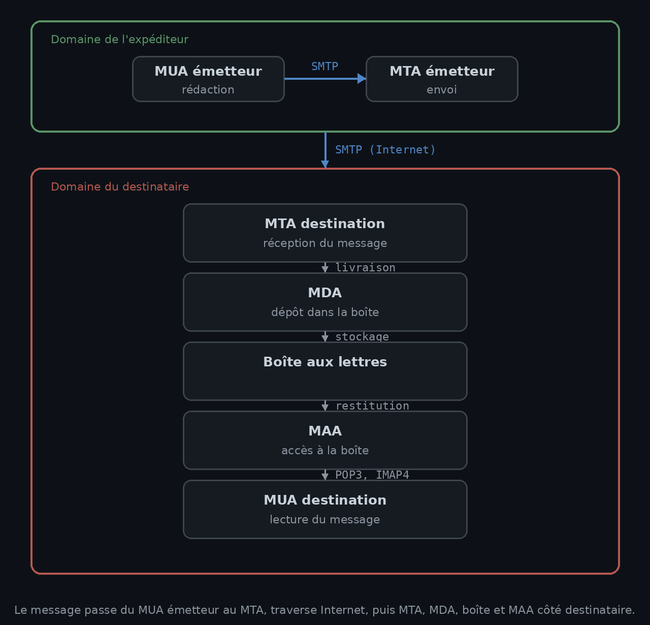 Le message passe du MUA émetteur au MTA émetteur en SMTP, traverse Internet, puis, côté destinataire, passe par le MTA, le MDA, la boîte aux lettres et le MAA avant d’être lu par le MUA destination