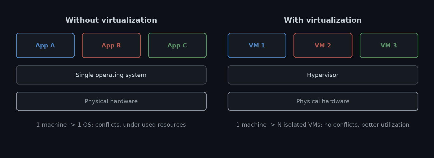 One machine with one OS runs applications directly; with virtualization a hypervisor sits on the hardware and carries several isolated VMs, each with its own guest OS and apps